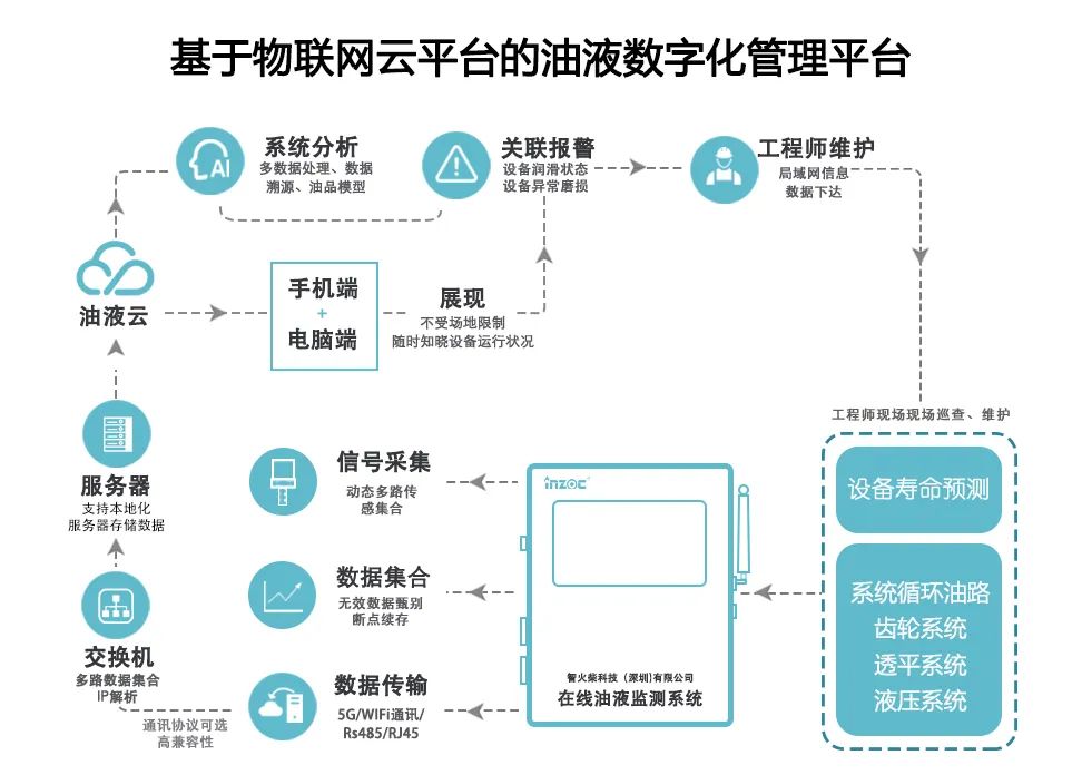 設備健康狀態監測系統