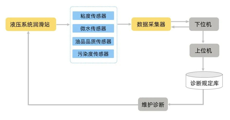 軋機(jī)液壓潤滑站系統(tǒng)部署框架