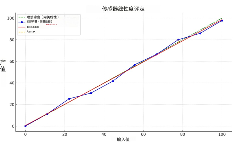 線性度計(jì)算方法