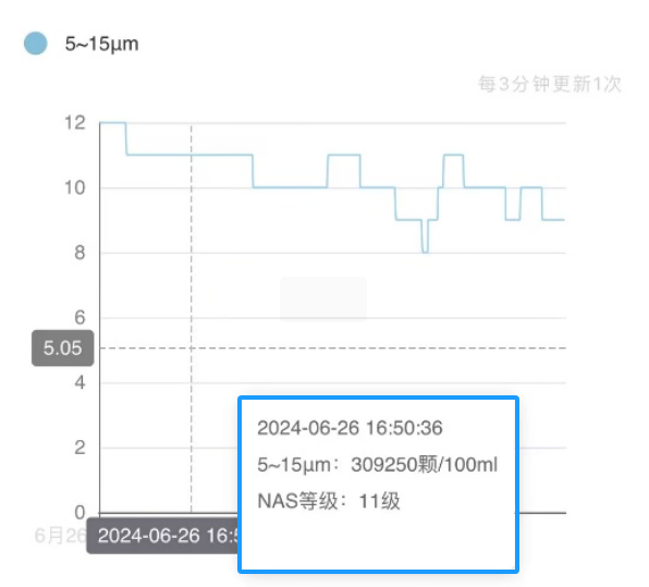 高壓液壓站：脫水前 油液云平臺數(shù)據(jù)