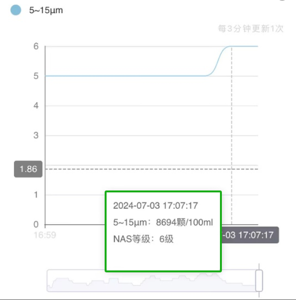 高壓液壓站：脫水后 油液云平臺數(shù)據(jù)