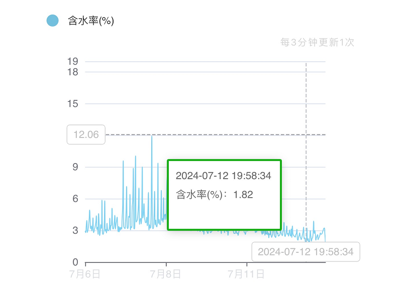 酸軋軸承潤滑站 含水率數(shù)據(jù)